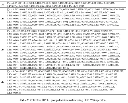 Table 7. Collective HPFLE group decision matrix using HPFLWG operator.