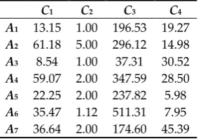 Table 10. Average of actual numerical value of criteria. 