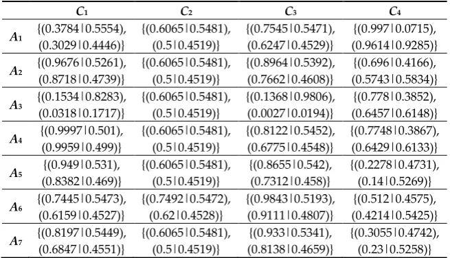 Table 12. Probabilistic Hesitant fuzzy decision matrix. 