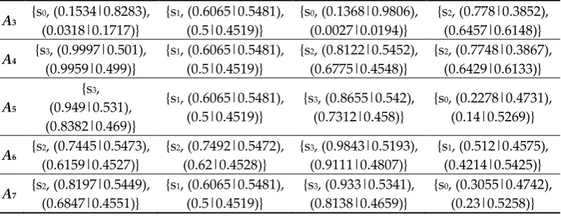 Table 14. Collective hesitant probabilistic fuzzy linguistic decision matrix 