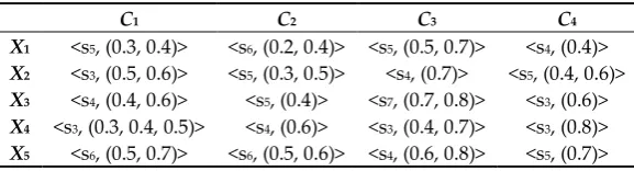 Table 15. Hesitant fuzzy linguistic decision matrix ([50]) . 