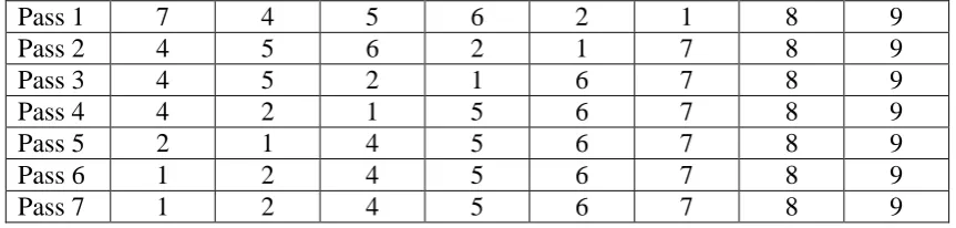 Table 1. Bubble Sort for the input values 7,9 ,4,5,6,2,1,8 