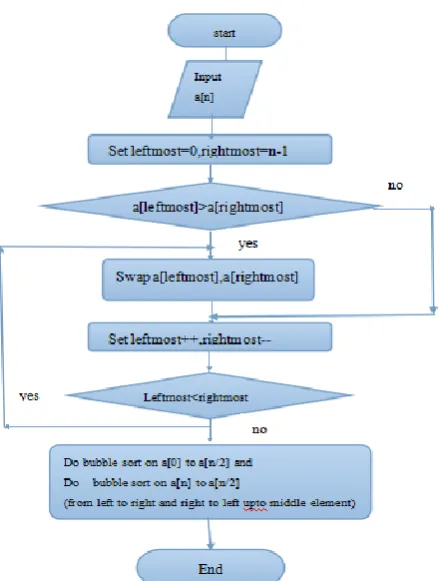 Fig 1: Data flow diagram of new bubble sort algorithm 