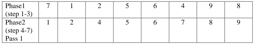 Table 2.proposed optimized bubble sort for the input values 7,9 ,4,5,6,2,1,8 