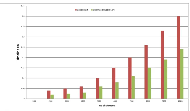 Fig.2  Graph of Number of Input vs CPU time(in sec ) 