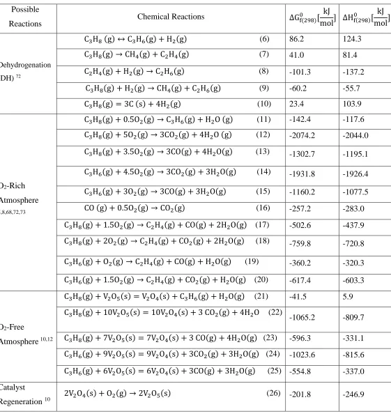 Table 1: Gibbs Free Energy and Enthalpy Changes for propane DH and ODH Reactions. 