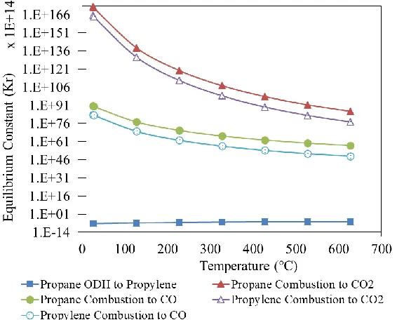 Figure 1 reports the changes of the equilibrium constants for PODH (propane ODH) under an oxygen-free atmosphere