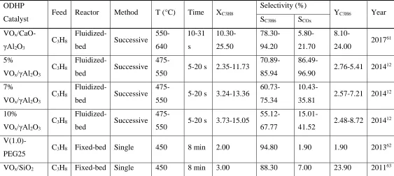 Table 2: Vanadium-based Propane ODH Catalysts under Oxygen-free Atmosphere. 