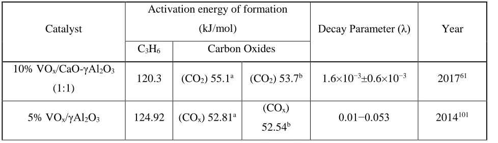 Table 3: Activation Energies and Activity Decay Parameter Values for the Main Products 
