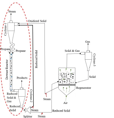 Figure 3: Schematic PODH Process Flow Sheet 59. The process components inside the red marked section are considered in the simulation study (Details in Chapter 7)