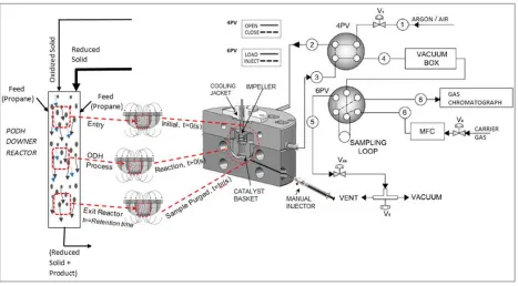 Figure 4: Schematic diagram of CREC Riser Simulator reactor system59. 