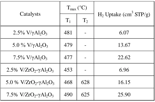Table 5 shows the hydrogen consumption and the reduction temperatures at the TPR maximum of 