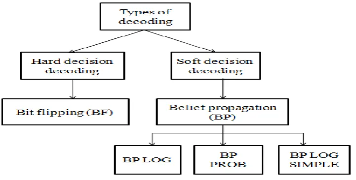 Fig 1: Types of decoding techniques  