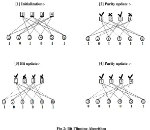 Fig 2: Bit Flipping Algorithm 