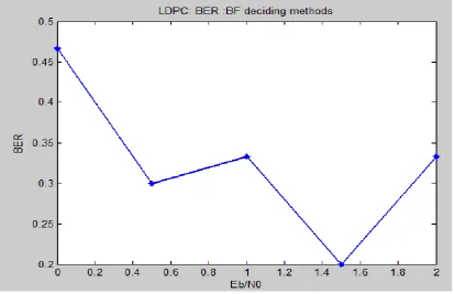Fig 3: LDPC, Bit flipping decoding methods  