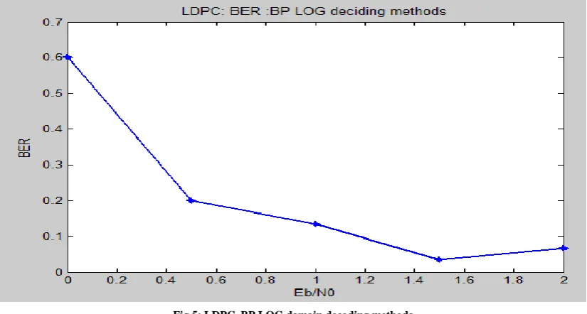 Fig 5: LDPC, BP LOG domain decoding methods  