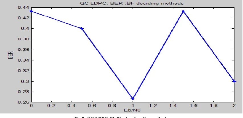Figure 7 shows Bit error rate versus   ⁄  