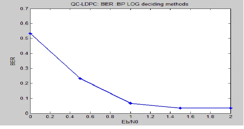 Fig 9: QC-LDPC, BP LOG decoding methods 