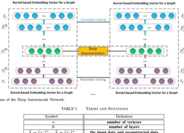 Fig. 1.The Architecture of the Deep Autorencode Network.