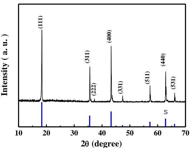 Figure 1.  XRD patterns of standard spinel Li4Ti5O12 (JCPDS Card No. 49-0207, denoted as S) and the samples calcined at 900C0 for 12 h