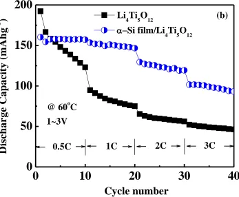 Figure 2. The discharge-capacity at (a) 25C0  and (b) 60 C0 versus cycle number in a potential range from 1.0 to 3.0V for pristine and α-Si film /Li4Ti5O12  at different current densities