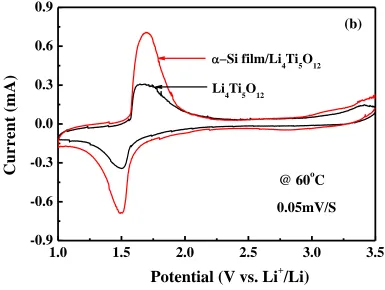 Figure 3. Cyclic voltammograms at (a) 25 C0  and (b) 60 C0 of cells using the Li4Ti5O12 andα-Si film /Li4Ti5O12 sample as electrode materials