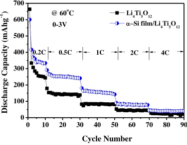 Figure 4.  The discharge-capacity at 60C0 versus cycle number in a potential range from 0 to 3.0V for pristine and α-Si film /Li4Ti5O12  at different current densities  