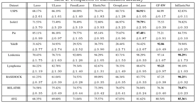 Table 2: Comparison of classiﬁcation accuracy