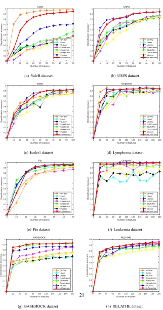 Figure 1: Accuracy rate vs. the number of selected features on 8 benchmark machine learning datasets