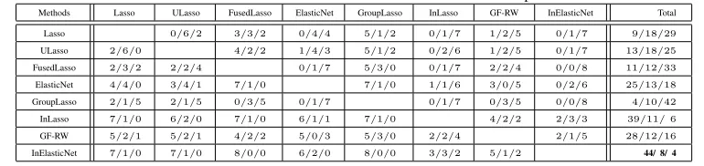 Table 3: Win/Tie/Lost matrix for the feature selection methods used in the experiments.