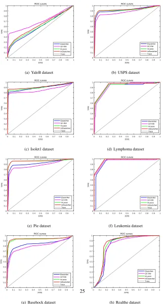 Figure 2: ROC Curves for Different Datasets.