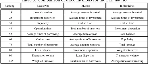 Table 5: Comparison of three methods for the P2P dataset