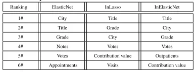 Table 6: Comparison of three methods for the healthcare dataset
