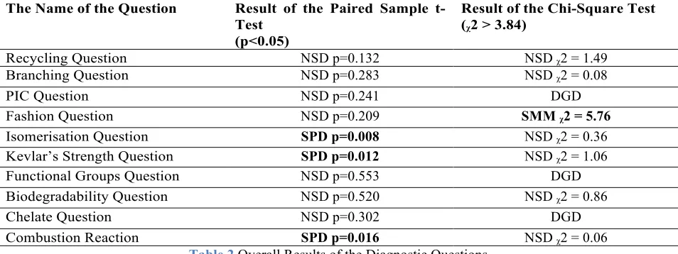 Table 2 Overall Results of the Diagnostic Questions * NSD: No significant difference, SPD: Significant positive difference, DGD: Did not generate data, SMM: Significant more misconceptions 