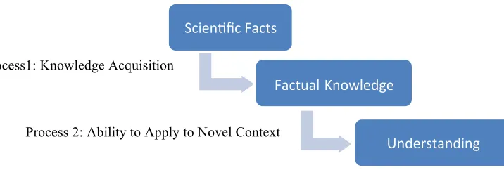 Fig. 2: Learning model used in the study 