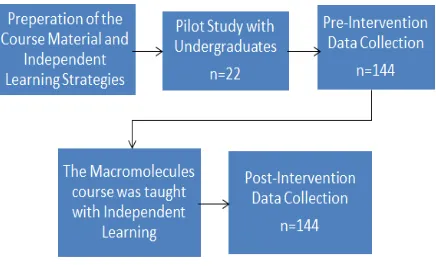 Fig. 1: A general description of the empirical study 
