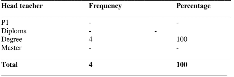 Table 4.2(a): Education level 
