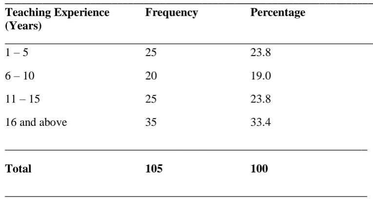 Table 4.2(b): Teaching experience of teachers 
