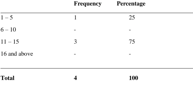 Table 4.2(c): Duration of head teacher experience (Years): 