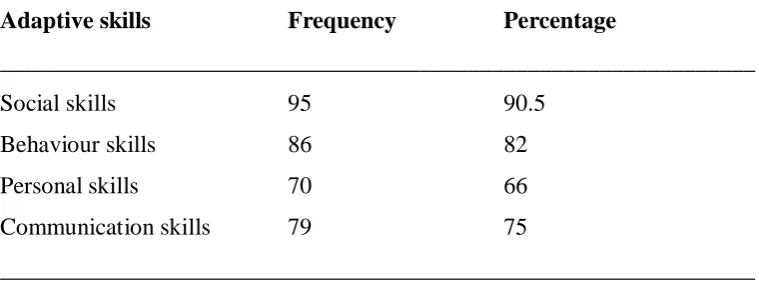 Table 4.3b: Teachers responses on whether they assessed learners in adaptive  