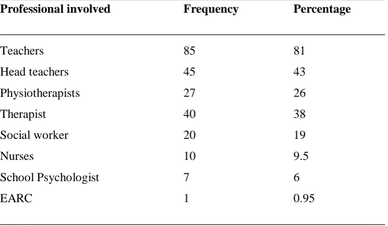Table 4.3(c): Teachers responses on whether they involve the professionals when developing IEP 