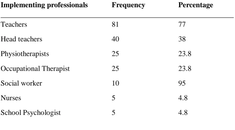Table 4.3(d): Teachers’ responses on whether they involve the  