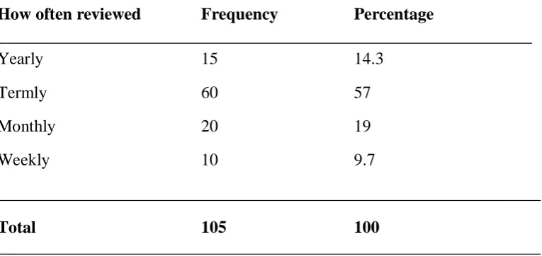 Table 4.3 (e): Teachers’ responses on whether they review the IEP _____________________________________________________________ 
