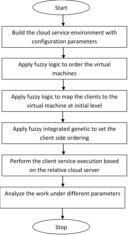Figure 1. Flow of Standard Genetic Algorithm 