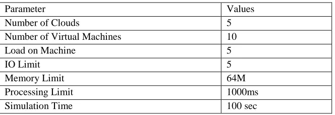 Table 4.1 : Experimentation Parameters 