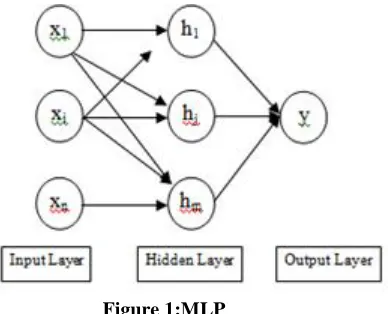 Figure 1:MLP MLP is a back propagation algorithm and has two phases: 