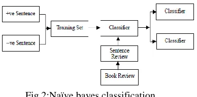 Fig 2:Naïve bayes classification 