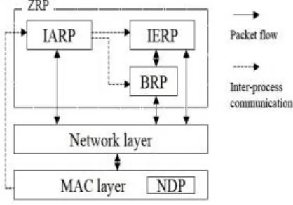 table. The usefulness of NDP must be given by IARP if the MAC layer does exclude a NDP