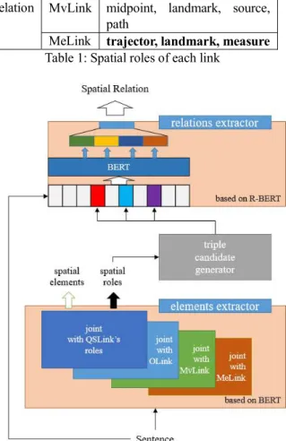Figure 1: Pipeline model for spatial information  extraction 