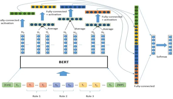 Table 2: Hyper-parameters for BERT element  extraction 